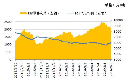 成品油批发价连续推涨 加油站利润下滑