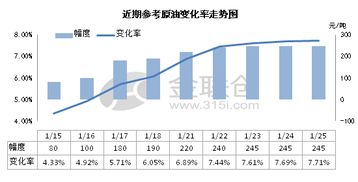 零售价兑现 二连涨 汽柴油批发行情难有好转