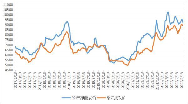 截至9月23日当周中国汽,柴油批发均价环比下跌