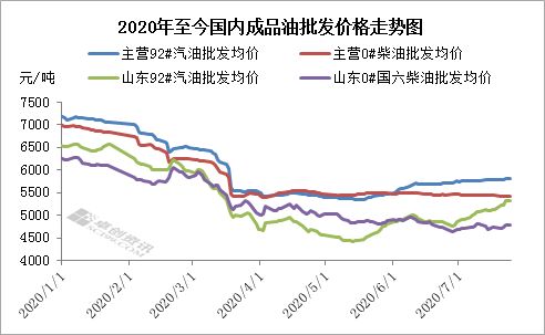 王雪琴 需求受限利空油价 主营柴油批零价差扩大