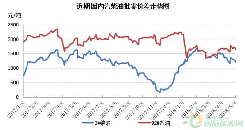 成品油批发市场强势走高 5月份加油站利润面临萎缩